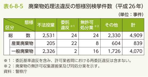 廃棄物処理法違反検挙件数