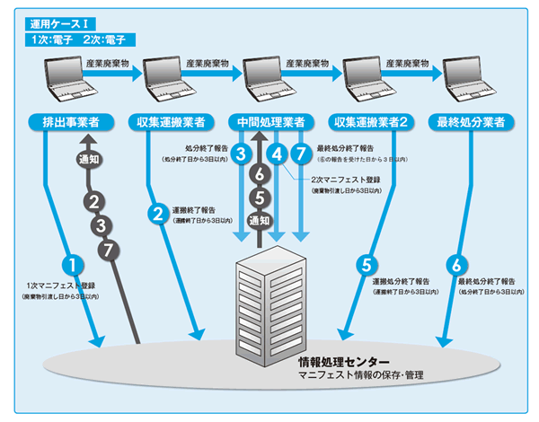 電子マニフェストフロー